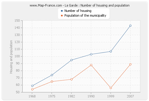 La Garde : Number of housing and population